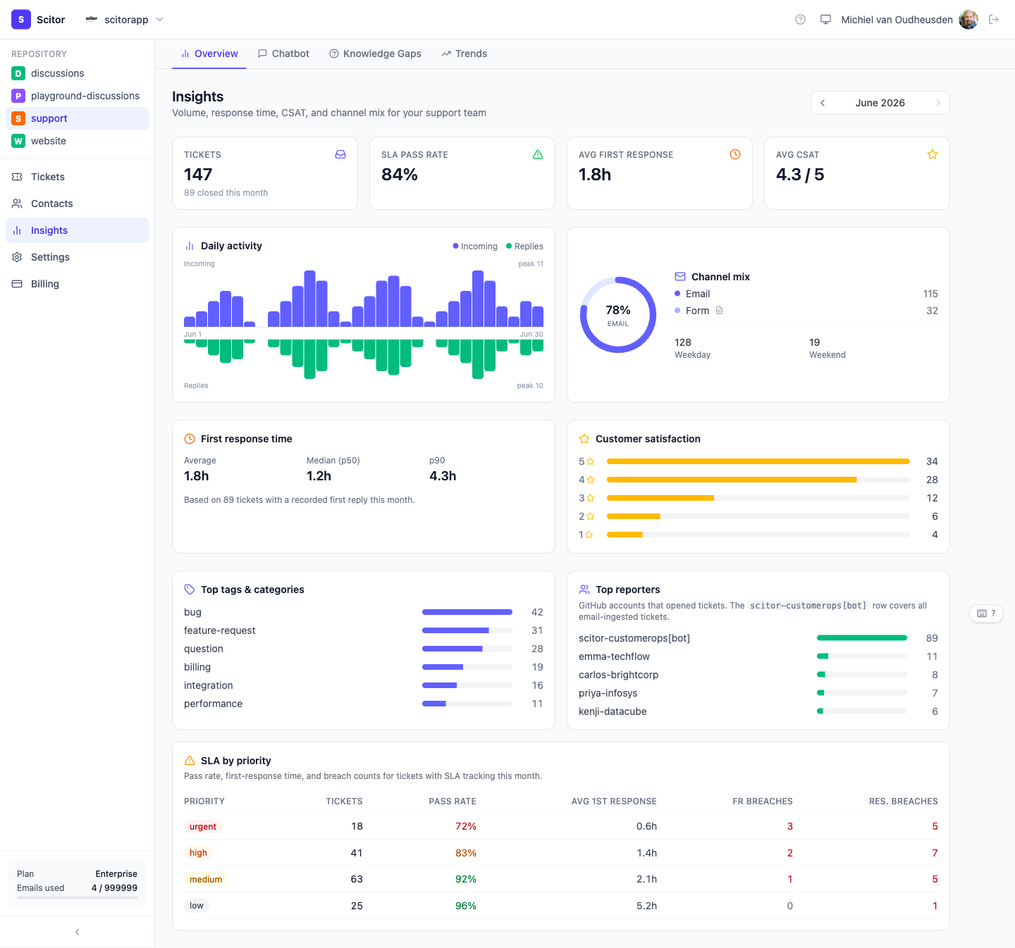 Scitor Insights dashboard showing ticket volume, SLA pass rate, average first response, CSAT scores, and channel mix